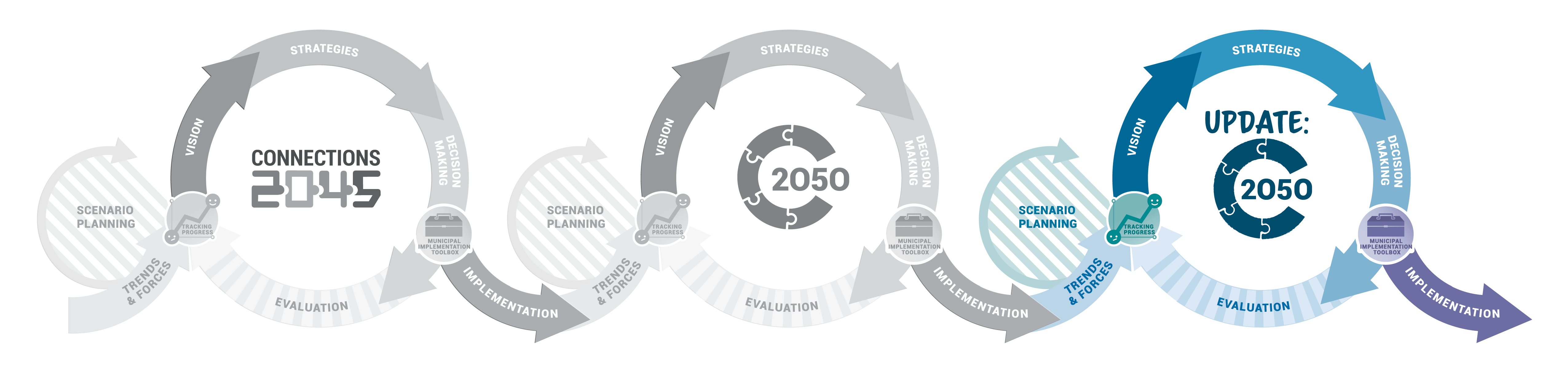 timeline of long range plan updates