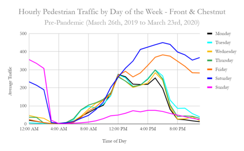 Pedestrian traffic by day of the week Front and Chestnut March 26th, 2019-March 23th, 2020