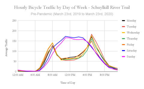 Pedestrian traffic by day of the week Schuykill River Trail March 23rd, 2019-March 23rd, 2020
