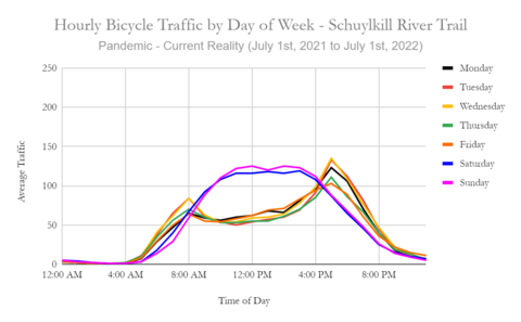 Pedestrian traffic by day of the week Schuykill River Trail July 1st, 2021-July 1st, 2022
