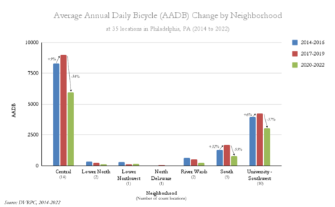 Average Annual Daily Bicycle Change by Neighborhood