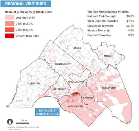 Map showing the Regional Visit Shed for Red Bank Battlefield and Whitall House in Gloucester County. The visit shed covers a greater share of block groups in southern New Jersey than southeastern Pennsylvania.