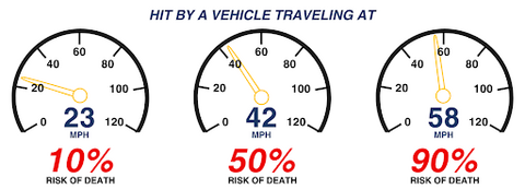 A graphic that shows three speedometers and text that reads, "Hit by a vehicle traveling at 23 mph, 10% risk of death; 42 mph, 50% risk of death; 58 mph, 90% risk of death."