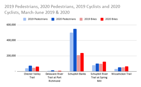 A bar graph showing pedestrian and bike counts on five different trails in the region from 2019 to 2020, showing an increase in 2020 across all trails and travel mode