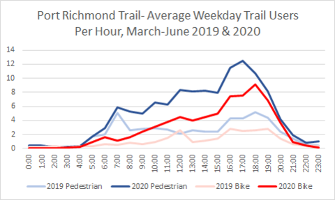 A line graph showing weekday trail users per hour from March-June 2019 and 2020 at the Port Richmond Trail. It shows a higher number of bicyclists and pedestrians in 2020.