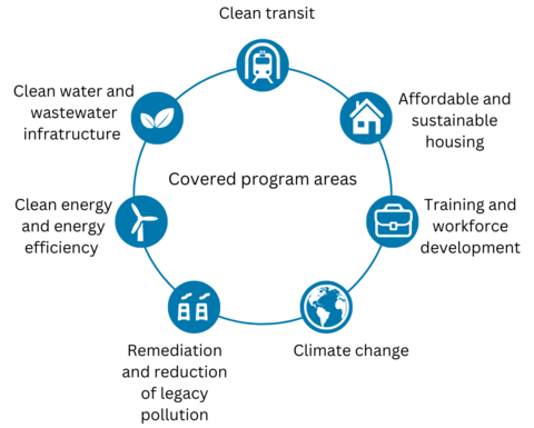 Seven USDOT covered program areas that fall under the Justice40 Initiative: Clean transit, Affordable and sustainable housing, Remediation and reduction of legacy pollution, Training and workforce development, Climate change, Clean energy and energy efficiency, Clean water and wastewater infrastructure