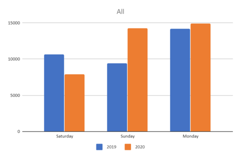 A chart showing trail use on Memorial Day weekend, Saturday - Monday, with data for 2019 and 2020. On Sunday and Monday, trail usage is higher in 2020. On Saturday, usage was higher in 2019.