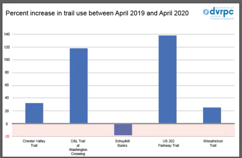 A bar graph showing the percent increase in trail use between April 2019 and April 2020, showing increases for Chester Valley Trail, D&L Trail at Washington Crossing, US 202 Parkway Trail, and Wissahickon Trail. The only decrease in usage is with the Schuylkill Banks.