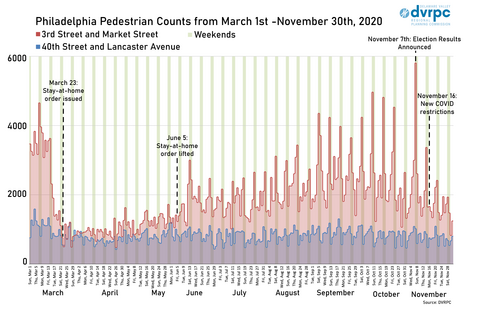 A chart showing Philadelphia Pedestrian Counts from March 1 - November 30, 2020, with information for 3rd Street and Market Street, and 40th Street and Lancaster