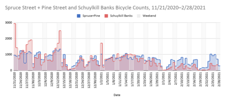 A chart showing Spruce and Pine Streets and Schuylkill Banks Bicycle Counts, from 11/21/2020-2/28/2021