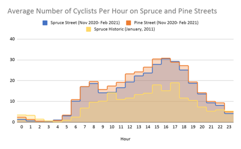 A chart showing the average number of cyclists per hour on Spruce and Pine Streets compared to historic data from 2011