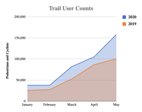 A chart showing trail use counts in 2019 and 2020. The chart shows an increase in usage from January through May of 2020 over the same time period in 2019.