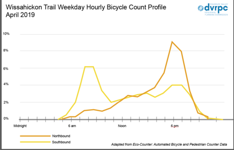 A line graph showing the Wissahickon Trail Weekday Hourly Bicycle Count Profile in April 2019, with lines for both northbound and southbound users. South bound sees a spike in the morning hours, and northbound sees a spike in the evening hours.