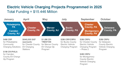 A timeline for electric vehicle charging projects programmed in 2025, with a funding total of $15.446 million. January: $4M CRP for Community Charging Solutions; $1M for Camden County EV Charge Up Program; April: $646,000 SXF (earmark) for Chester County EV Charging Stations; May: $1.8M CR-TRENTON for Mercer County EV Charge Up Program; July: $2M CRP/CRPU for Bucks County Electric Vehicle Charging Program; September: $2M CRPU for Chester County Electric Vehicle Charging Program - Phase 2; $2M CRPU for Montgomery County Electric Vehicle Charging Program; October: $2M CRPU for Delaware COunty Electric Vehicle Charging Program