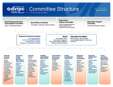 DVRPC Committees | DVRPC